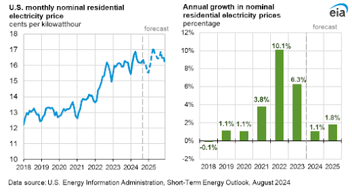 US Energy Information Administration 2024 Short Term Outlook Chart